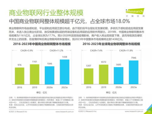 2021年中国商业物联网行业研究报告 艾瑞咨询