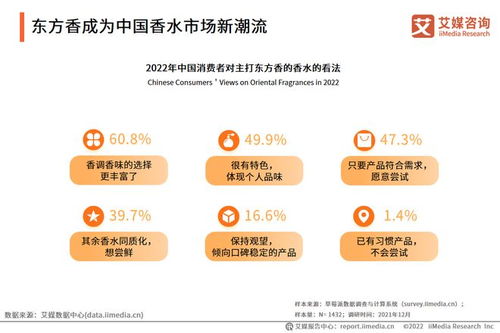 艾媒咨询 2022 2023年中国嗅觉经济发展趋势与商业机会研究报告